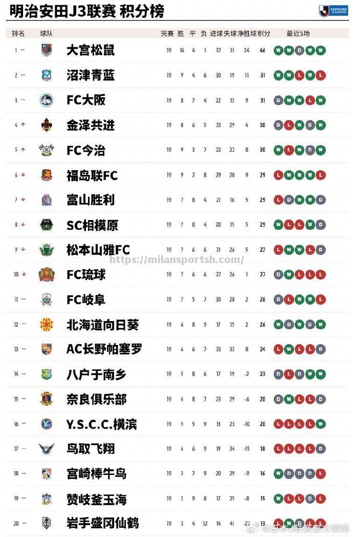 联赛前四球队遭遇连败，积分榜大洗牌