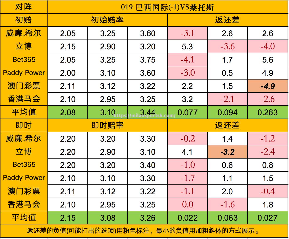 桑托斯掌控欧锦赛预选赛格局，晋级决赛阶段