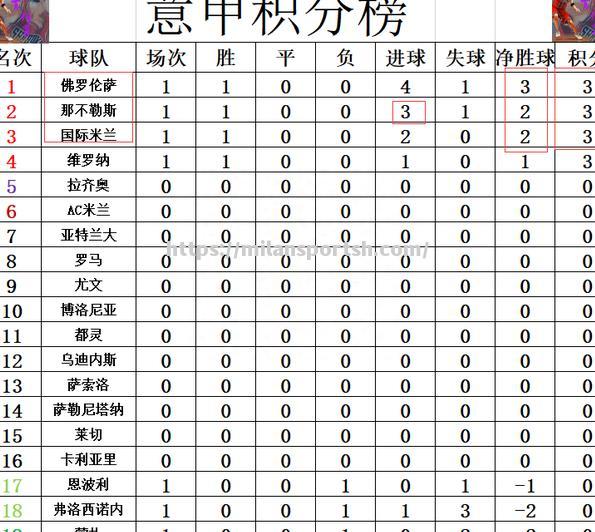 那不勒斯客场不敌尤文图斯，积分掉队前四