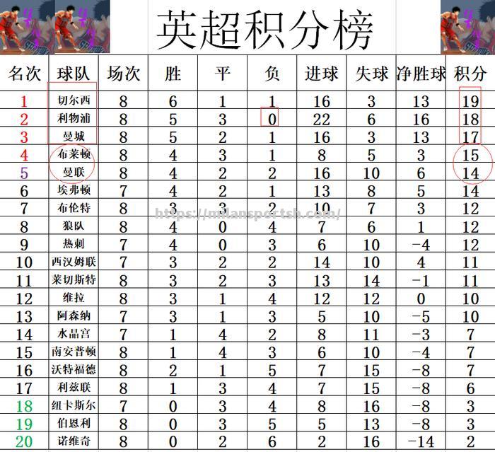 莱斯特城主场大胜，豪取胜利领跑积分榜